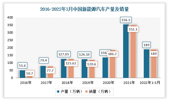 随着新能源车技术的不断更新发展及国家政策的大力支持，同时在主流的大众消费群体中越来越受欢迎，使得市场增长势头非常迅猛，销量及渗透率不断提升。数据显示，2021年新能源汽车在中国乘用车市场的渗透率从2017年的2.4%快速增长至2021年的16.0%；产销量分别完成354.5万辆和352.1万辆，同比均增长1.6倍，产销规模连续7年位居全球第一。2022年1-3月,我国新能源汽车产销分别完成129.3万辆和125.7万辆,同比均增长1.4倍。