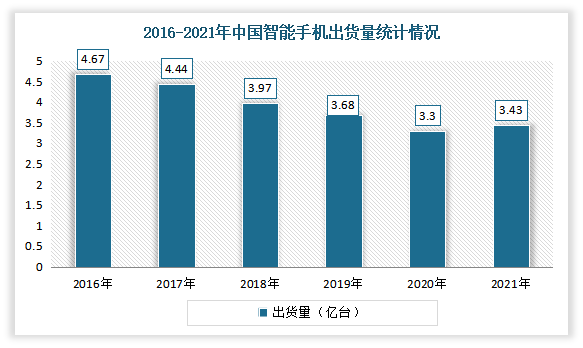 在经历了2017年之前的高速发展后，中国智能手机出货量一直呈现下降趋势，市场已经接近饱和，消费者对于智能手机的需求逐渐减弱，随后智能手机出货量连续三年下滑。由于中国市场对5G的需求推动了整个智能手机行业的复苏，2021年中国智能手机出货量为3.43亿台，同比增长3.94%；其中5G手机出货量2.66亿部，同比增长63.5%。但同时疫情残留的影响依旧存在，芯片短缺造成产能不足，2021年的出货量相比疫情前（2019年）并没有增加太多。
