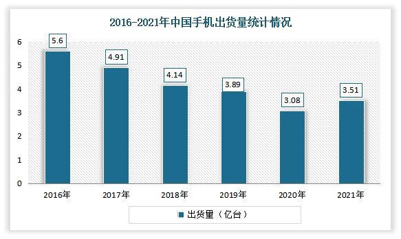手机方面，近年来由于市场逐渐饱和以及消费者换机意愿下降，中国手机整体出货量在大幅度暴跌，2021年小幅度回暖，但受到芯片短缺的影响，整体波动不大。2021年全年，国内市场手机总体出货量累计3.51亿部，同比增长13.9%。