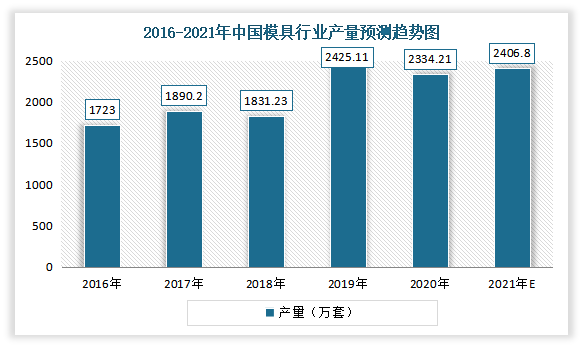 就中国模具行业市场产量来看，2019年中国模具行业产量为2425.11万套，预计2021年中国模具行业产量将达到2406.80万套。
