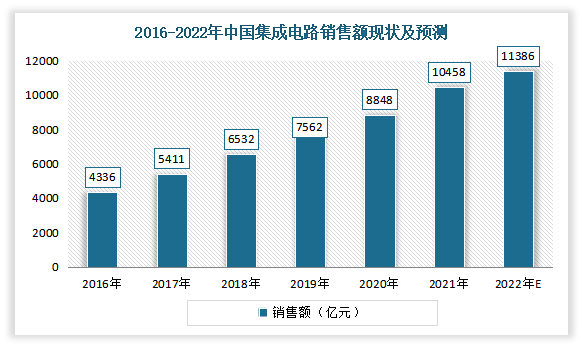 数据显示，2021年中国集成电路产业销售额为10458.3亿元，同比增长18.2%。其中，设计业销售额为4519亿元，同比增长19.6%；制造业销售额为3176.3亿元，同比增长24.1%；封装测试业销售额2763亿元，同比增长10.1%。预计2022年我国集成电路销售额将达11386亿元。