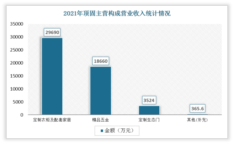 2021年頂固的主要營業構成分為定制衣柜及配套家具、精品五金、定制生態門及其他。2021年頂固主營業務收入5.22396億元，其中Baidu Core達到951.6億元，占比56.83%