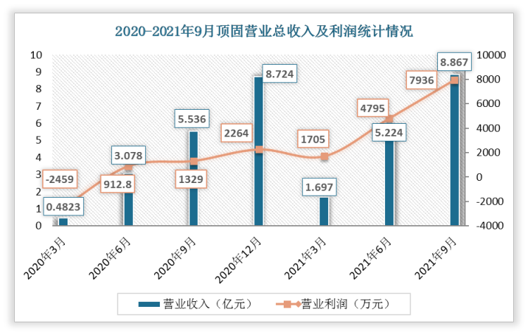 根据数据显示，2020年和2021年顶固营业收入按季度逐渐增加，但又在次年的第一个季度下降。2020-2021年期间顶固营业收入由2020年3月的0.4823亿元增长为2021年12月的8.724亿元；营业利润整体呈上升趋势，从2020年3月的亏损2459万元到2021年9月盈利7936万元。