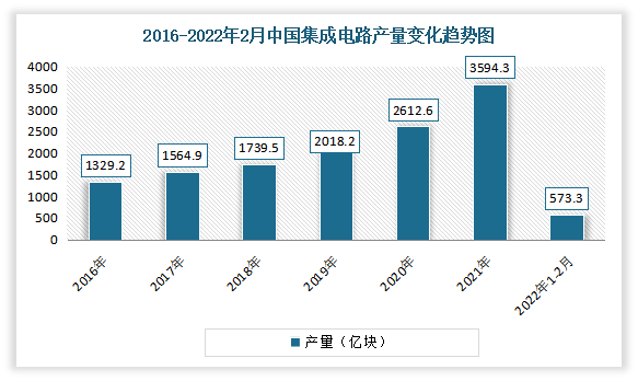 制造方面，近年來受益于集成電路產業加速向中國大陸轉移，集成電路進口替代也將加快步伐。根據國家統計局的數據， 2021 年我國集成電路總生產量從 2011 年的 761.80 億塊增長至的 3,594.30 億塊，年復合增長率為 16.78%；2022年1-2月我國集成電路產量達573.3億塊。而作為對照，2021年國內集成電路進口金額從 2011 年的 1,701.99 億美元增長4,325.54 億美元，年復合增長率為 4.42%?？梢娊陙砦覈呻娐飞a速度快于集成電路進口增長速度，表明我國集成電路行業國產替代速度加快，集成電路生產量不斷提高，已部分實現國產替代。