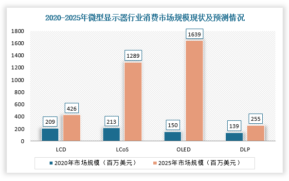 根据数据，2020-2025年，OLED微型显示器市场规模增长最为迅速，年均复合增长率达到61.2%，预计2025年将实现16.39亿美元的市场规模，并超过LCD与LCoS成为微型显示器应用最为广泛的技术类型。