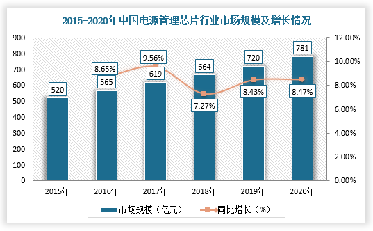 同时，电源管理IC的下游应用十分广泛，中国电源管理芯片市场规模逐年增加。根据中国半导体行业协会数据显示，我国电源管理芯片市场规模由2015年的520亿元增至2020年的781亿元，复合增长率为8.47%，占全球市场的比重超过30%。