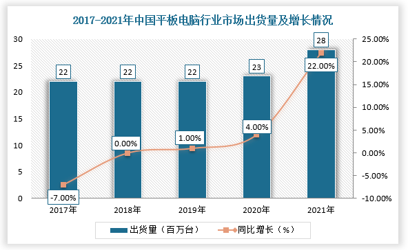 笔记本电脑和平板电脑作为消费电子行业的核心产品，历年出货量较为平稳，预计未来其充电器配置的移动电源市场需求将保持平稳增长。根据数据显示，2021年，中国个人电脑出货量（不含平板电脑）增长10%，达到5700万台，平板电脑市场出货量约2846万台，同比增长21.8%，创近7年出货最高增幅。作为平板电脑、笔记本电脑电源适配器的重要配件，移动电源受益于笔记本电脑市场的增长。