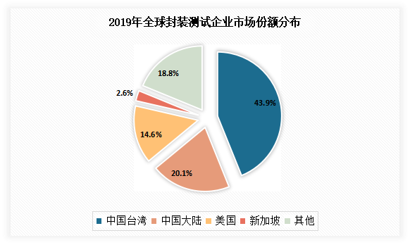 目前全球封裝測試行業已形成了中國臺灣、中國大陸、美國三足鼎立的局面。2019 年我國封裝測試企業在全球市場中的占有率高達 64.00%，其中中國臺灣企業占 43.90%，中國大陸企業占 20.10%，均高于美國的 14.60%。