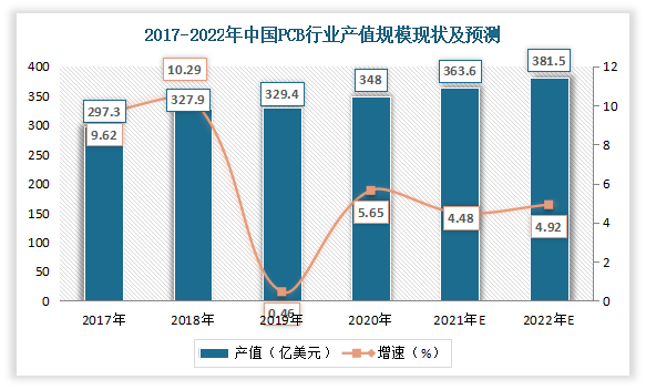 近年来，我国不断引进国外先进技术与设备，发展PCB行业，PCB行业产值增长迅速，已成为全球PCB生产制造中心。数据显示，2020年我国PCB行业产值由2017年的297.3亿美元增至348亿美元，年均复合增长率5.4%，高于全球平均增长水平。预计2022年可达到381.5亿美元，同比增长4.92%。