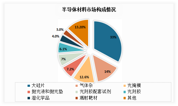 光刻胶配套试剂是我国半导体制造重要的材料之一，有超6%的市场份额。自从“中兴事件”和华为被禁以来，美国对中国在半导体技术和产品方面的出口限制逐渐收紧，后续海康威视等在内的很多中国厂商都被列入美国政府的“实体清单”，这引起了国内电子和半导体产业的恐慌。让人们深刻的意识到保障半导体制造供应链安全、实现自主可控的重要性。由此国内厂商开始寻求“国产替代”，为国内厂商的快速发展埋下了伏笔。