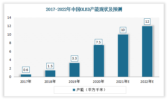 OLED方面，近年来随着科学技术的发展，我国的OLED（有机发光显示）技术有了很大进展。自2017年以来，随着我国OLED产线的投产，产能逐渐扩大。数据显示，2020年我国OLED产能从2017年的0.6平方千米增长到7.5平方千米。估计2021年我国OLED产能在10平方千米，并预计2022年这一产能将在12平方千米左右。