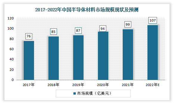 数据显示，自2017年我国半导体材料市场规模逐年增长。到2021年我国半导体材料市场规模从2017年的76亿美元增长至99亿美元。预计2022年中国半导体材料市场规模将达107亿美元。