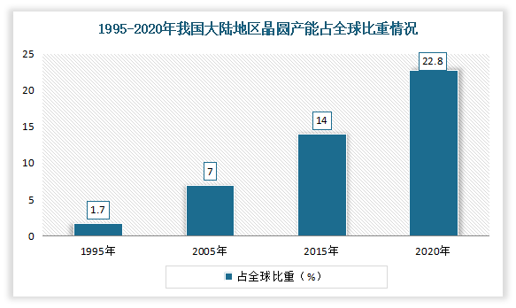 受益集成电路产业加速向大陆转移的趋势，全球晶圆制造产能也不断向中国大陆转移，诸如台积电、 中芯国际、长江存储等企业在中国大陆大力投资建厂。有相关数据显示，2020年我国大陆地区晶圆产能已从 2011 年的 9%提升至22.8%，成为第一大晶圆生产国。