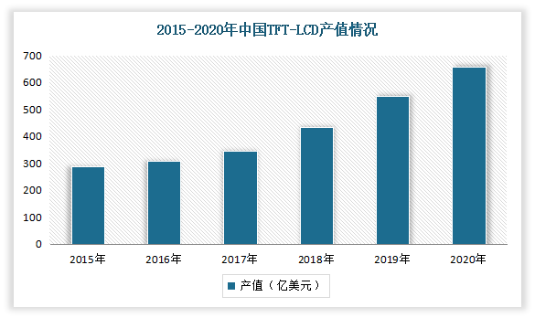 LCD方面，近年来随着我国政府的大力支持发展面板产业，以及近年来我国下游产业链的快速发展带动了我国TFT-LCD产业的发展，各大国内面板厂商纷纷开设生产线，其中以京东方为代表的企业在高世代产业线进一步布局扩大生产。数据显示，2020年我国TFT-LCD产值已经达到657.5亿美元，占据全球TFT-LCD产值的50%；大尺寸TFT-LCD出货量为266百万片。