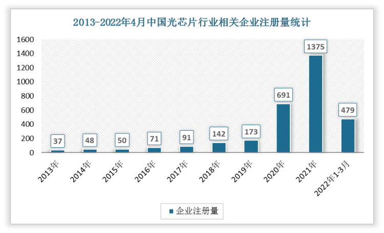 数据显示，我国中国光芯片行业相关企业注册量逐年增长，尤其自2020年以来我国光芯片行业相关企业注册量增长速度非常快，由2013年的37家增加到2020年的691家再到2021年的1375家。2022年1-3月期间光芯片行业相关企业注册量达到479家。