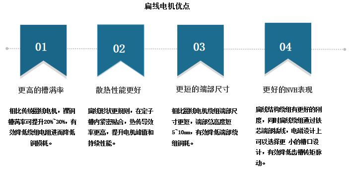 目前电机扁线化势头明显，多家企业已经开始布局及大规模量产。扁线电机即采用扁平铜包线绕组定子的电机。与普通圆漆包线绕组相比，扁线绕组在相同的体积下，具有能量密度更高，电机效率更高的特点。