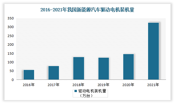 新能源车的快速渗透也带动了驱动电机系统行业的快速扩容。有数据显示，2021年我国新能源汽车驱动电机装机量为325.47万台，同比增长160%。其中、、方正电机、蔚然动力、宁波双林、大众汽车、日本电产、博格华纳BorgWarner、精进电动、上海电驱动是新能源汽车驱动电机市场份额前十企业。而在这其中比亚迪电机市场份额排名第一，占17,93%；其次为特斯拉电机、方正电机，占比分别为11.90%、10.42%。