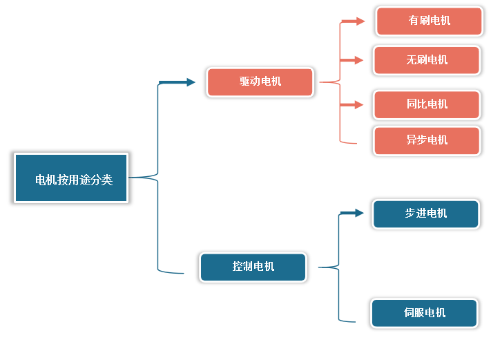 电机按照用途，可以分为驱动电机和控制电机；其中驱动电机接将电能转化为机械能，主要用于电动工具、家电、其他通用小型机械设备等；控制电机主要用于转速、位置的精确控制。