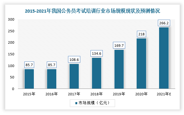 以公务员培训为例，根据数据显示，2021年中国公务员招考职位数量达1.32万个，同比减少4.9%，招录人数达2.57万人，同比增长6.6%，预计2021年公务员考试培训市场规模将达到266.2亿元。