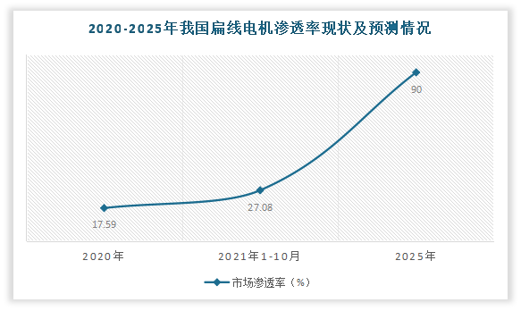 因此预计随着中游制造商扩产加快、各主流车企切换扁线电机意向明确，国内扁线电机渗透率有望加速提升，到2025年渗透率超过90%。