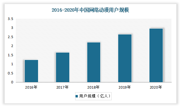 数据显示，2020年，中国网络动漫用户规模达到2.97亿人，同比增长11.7%，相比2016年增加160.53%，网民使用率达30%。其中57.6%的漫画用户年龄在24岁以下，“95"后、“00"后是漫画市场主要消费者，在线漫画市场用户呈现年轻化。