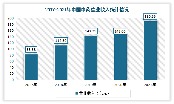 近年来中国中药营收保持较快增长。根据公司财报数据显示，2020年中国中药实现营收148.06亿元，同比增长3.4%；2021年中国中药实现营收190.53亿元，同比增长28.7%。
