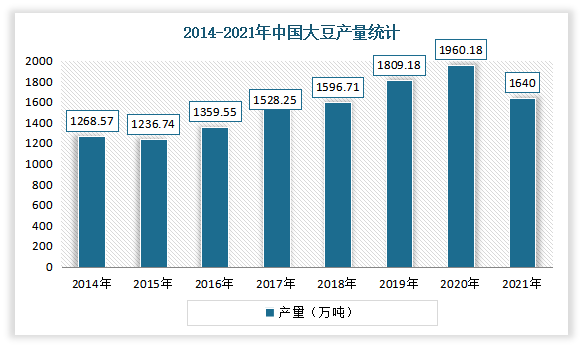 大豆产量走势跟播种面积趋势一致。2020年中国大豆产量达1960.18万吨，较2019年增加了151万吨，同比增长8.35%，2021年中国大豆产量明显下滑，只有1640万吨，较2020年同比减少16.33%。