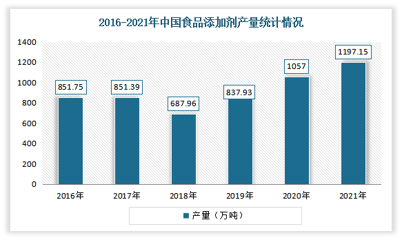 有相关数据显示，在2018年跌至最低后，我国食品添加剂产量保持增长趋势。2021年全年中国食品添加剂产量达1197.15万吨，同比增长10.5%。