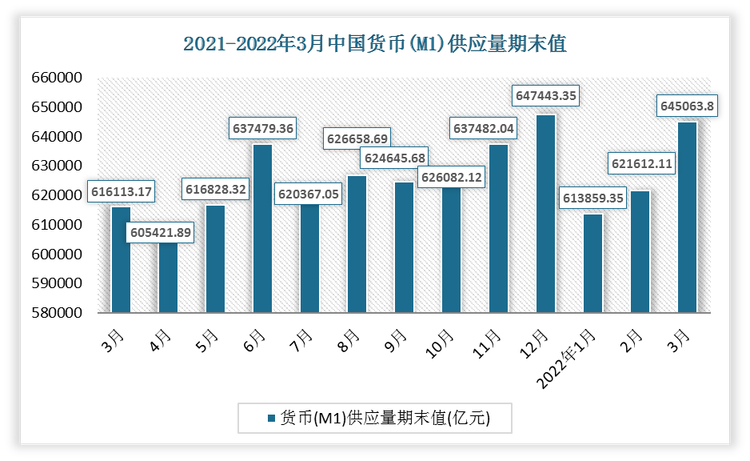 2022年3月中国货币（M1）供应量期末值为645063.8亿元。