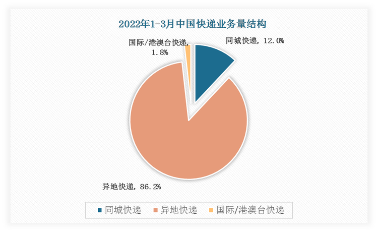 2022年第一季度我国同城快递业务量结构占比12.0%、异地快递业务量结构占比86.2%、国际/港澳台快递业务量占比1.8%。