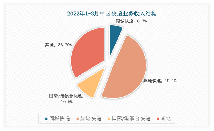 2022年第一季度我国同城快递业务收入结构占比6.7%、异地快递业务收入结构占比49.1%、国际/港澳台快递业务收入占比10.5%。