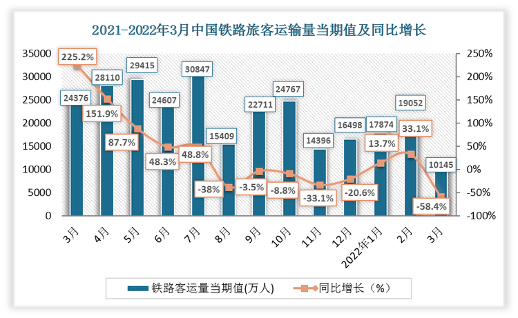 根据国家统计局数据显示，2022年3月中国铁路旅客运输量当期值为10145万人，同比增长-58.4%；铁路旅客运输量累计值为47072万人，累计增长-13.5%。