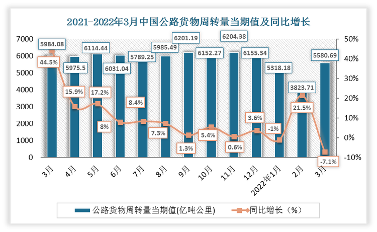 2022年3月中国公路货物周转量当期值为5580.69亿吨公里，同比增长-7.1%；公路货物周转量累计值为14722.58亿吨公里，累计增长1.4%。