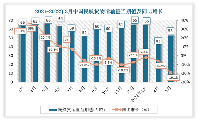 根据国家统计局数据显示，2022年3月中国民航货物运输量当期值为53万吨，同比增长-19.1%；民航货物运输量累计值为162万吨，累计增长-9.5%。