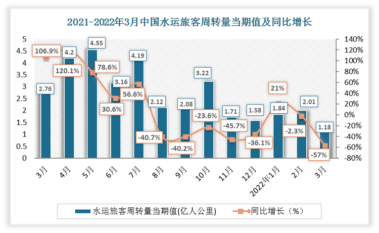 2022年3月中国水运旅客周转量当期值为1.18亿人公里，同比增长-57%；水运旅客周转量累计值为5.04亿人公里，累计增长-20.5%。