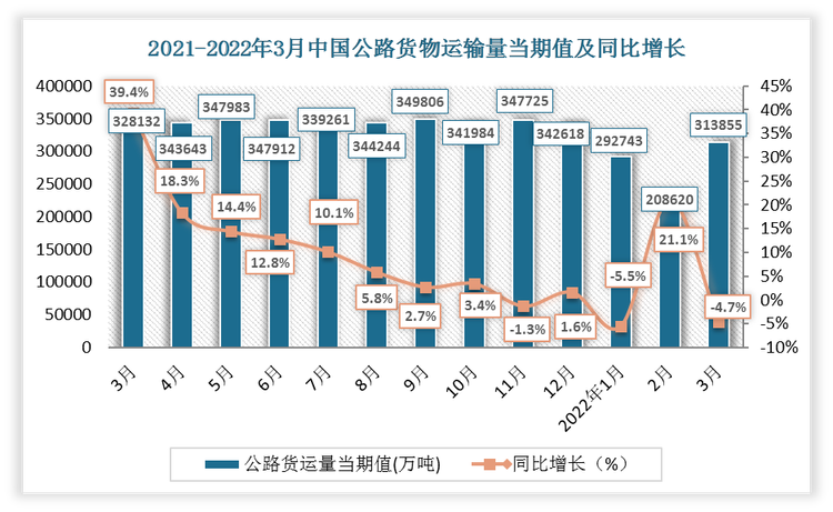 根据国家统计局数据显示，2022年3月中国公路货物运输量当期值为313855万吨，同比增长-4.7%；公路货物运输量累计值为815219万吨，累计增长0.4%。