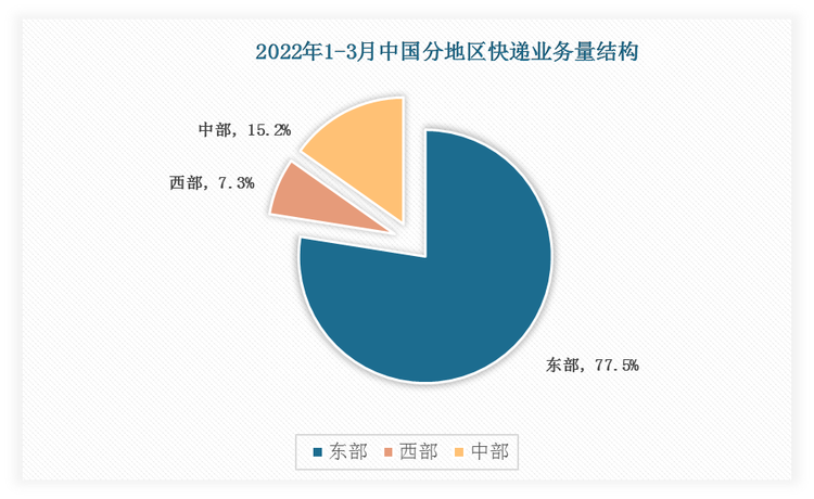 2022年第一季度我国东部地区快递业务量结构占比77.5%、西部占比7.3%、中部占比15.2%。