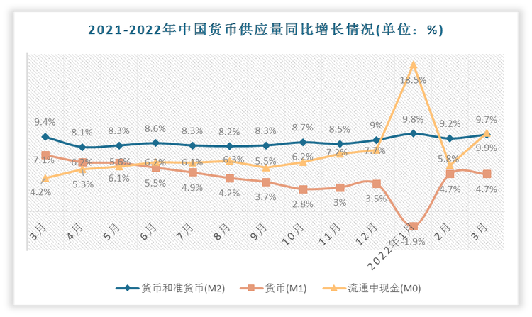 2022年3月中国货币和准货币(M2)供应量同比增长为9.7%、货币(M1)供应量同比增长为4.7%、流通中现金(M0)供应量同比增长为9.9%。