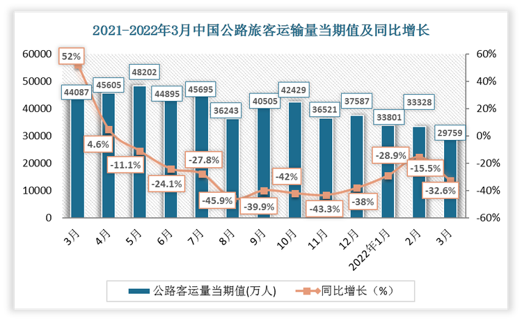 根据国家统计局数据显示，2022年3月中国公路旅客运输量当期值为29759万人，同比增长-32.6%；公路旅客运输量累计值为96887万人，累计增长-26.1%。