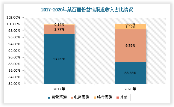 目前，菜百股份营销渠道直营渠道、电商渠道及银行渠道。其中，直营渠道是菜百股份的主要销售渠道，2020年占主营业务收入的88.66%，整体呈缩减之势，而电商渠道和银行渠道收入占比不断提升，其主要是贵金属投资逐渐成为公司主要收入来源。