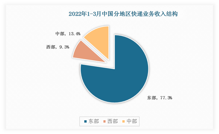 根据国家邮政局数据显示，2022年第一季度我国东部地区快递业务收入结构占比77.3%、西部占比9.3%、中部占比13.4%。