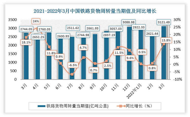 2022年3月中国铁路货物周转量当期值为3121.49亿吨公里，同比增长13.8%；铁路货物周转量累计值为8665.26亿吨公里，累计增长5%。