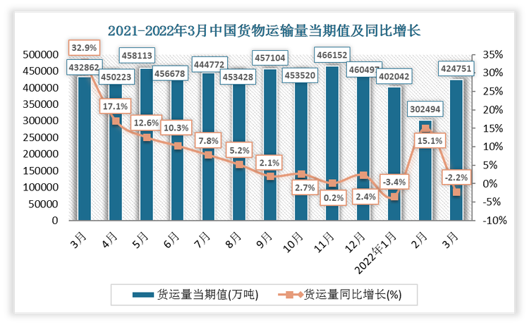 根据国家统计局数据显示，2022年3月我国货物运输量当期值为424751万吨，同比增长-2.2%；累计值为1129287万吨，累计增长1.5%。