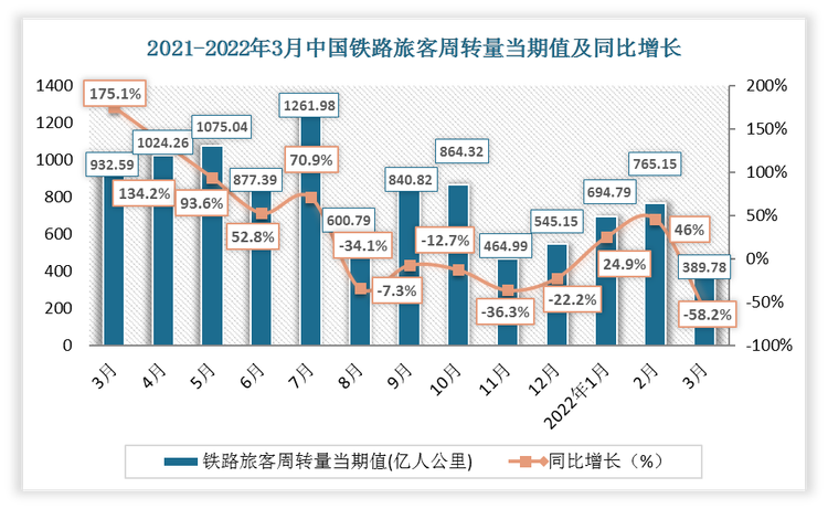 2022年3月中国铁路旅客周转量当期值为389.78亿人公里，同比增长-58.2%；铁路旅客周转量累计值为1849.73亿人公里，累计增长-8.1%。