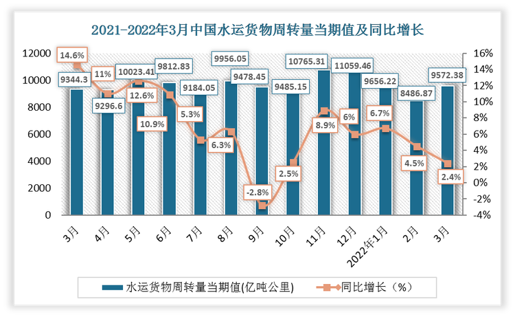 2022年3月中国水运货物周转量当期值为9572.38亿吨公里，同比增长2.4%；水运货物周转量累计值为27715.46亿吨公里，累计增长4.5%。