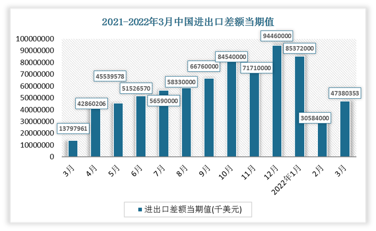 2022年3月我国商品进口总值当期值为228704260千美元，出口总值当期值为276084613千美元，进出口差额当期值为47380353千美元。