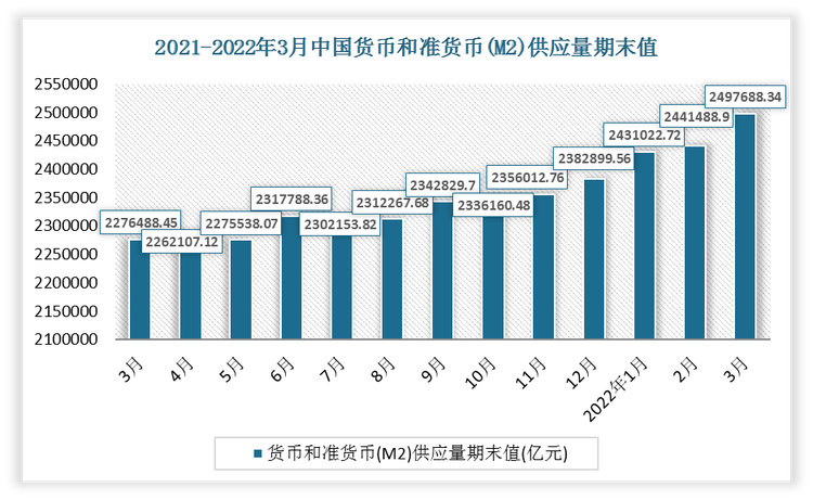 根据国家统计局数据显示，2022年3月我国货币和准货币（M2）供应量期末值为2497688.34亿元。