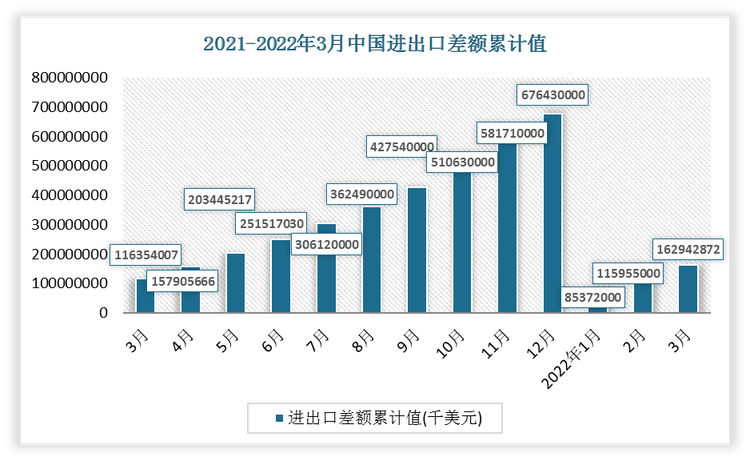 2022年3月我国商品进口总值累计值为657978342千美元，出口总值累计值为820921214千美元，进出口差额累计值为162942872千美元。