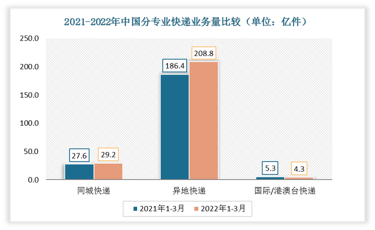 根据国家邮政局数据显示，2022年第一季度中国同城快递业务量为29.2亿件、异地快递业务量为208.8亿件、国际/港澳台快递为4.3亿件。