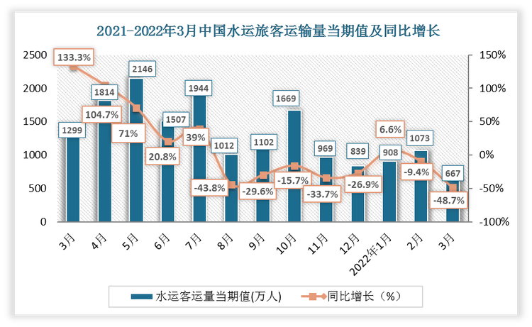 根据国家统计局数据显示，2022年3月中国水运旅客运输量当期值为667万人，同比增长-48.7%；水运旅客运输量累计值为2647万人，累计增长-20.6%。